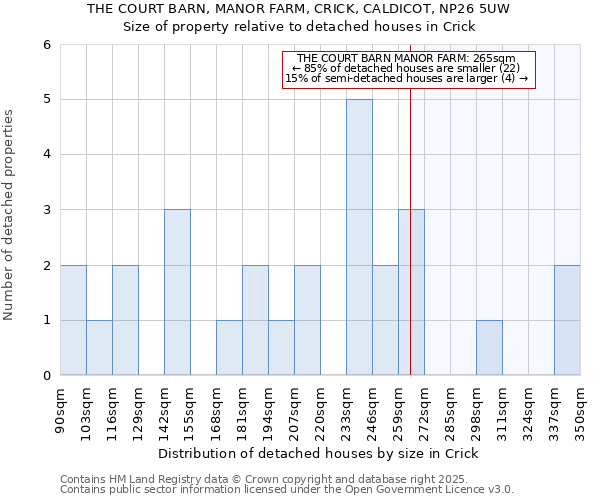 THE COURT BARN, MANOR FARM, CRICK, CALDICOT, NP26 5UW: Size of property relative to detached houses in Crick