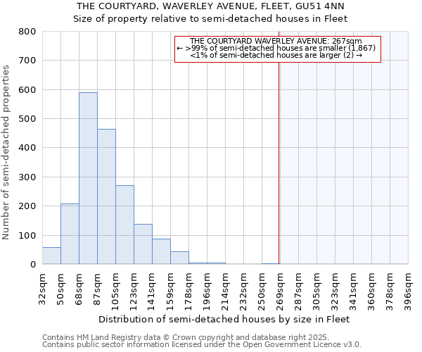 THE COURTYARD, WAVERLEY AVENUE, FLEET, GU51 4NN: Size of property relative to detached houses in Fleet