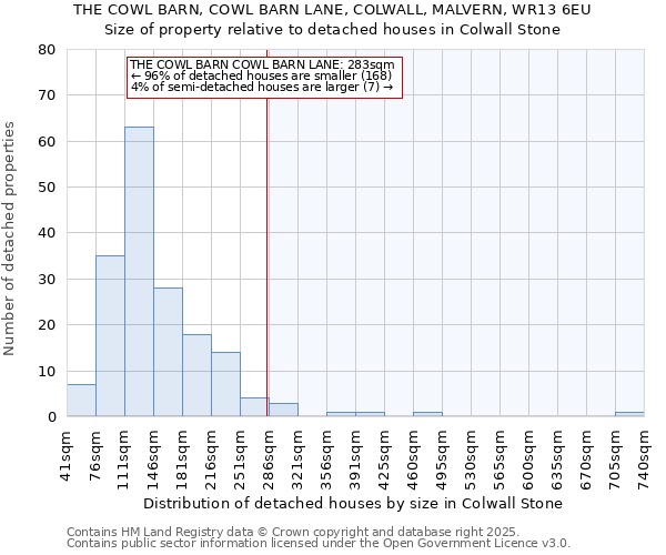 THE COWL BARN, COWL BARN LANE, COLWALL, MALVERN, WR13 6EU: Size of property relative to detached houses in Colwall Stone