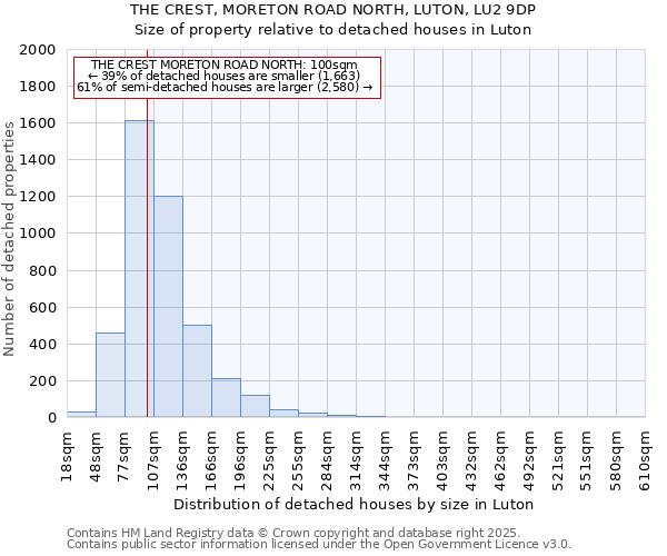 THE CREST, MORETON ROAD NORTH, LUTON, LU2 9DP: Size of property relative to detached houses in Luton