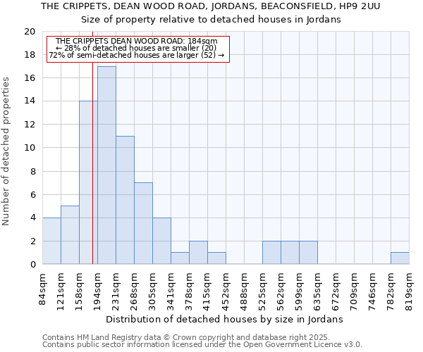 THE CRIPPETS, DEAN WOOD ROAD, JORDANS, BEACONSFIELD, HP9 2UU: Size of property relative to detached houses in Jordans