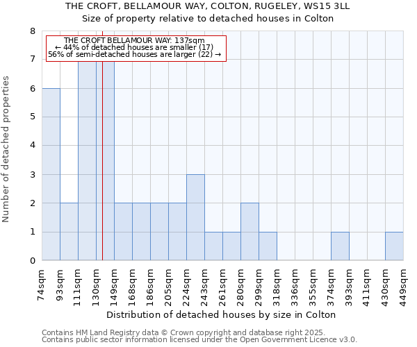 THE CROFT, BELLAMOUR WAY, COLTON, RUGELEY, WS15 3LL: Size of property relative to detached houses in Colton