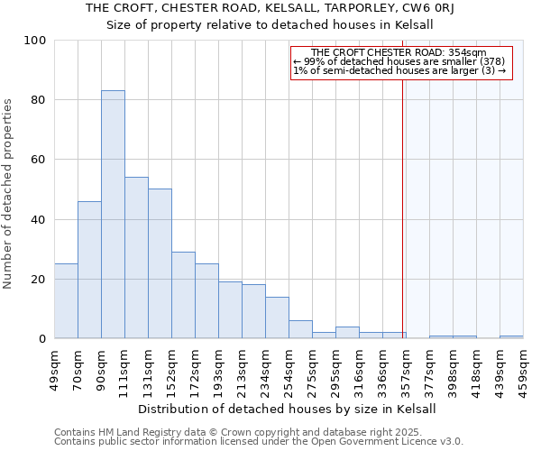 THE CROFT, CHESTER ROAD, KELSALL, TARPORLEY, CW6 0RJ: Size of property relative to detached houses in Kelsall