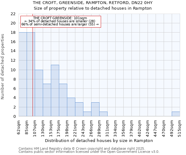 THE CROFT, GREENSIDE, RAMPTON, RETFORD, DN22 0HY: Size of property relative to detached houses in Rampton