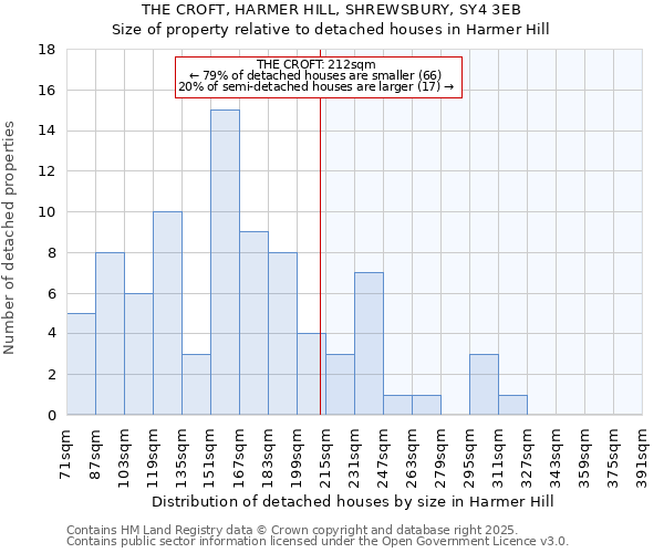 THE CROFT, HARMER HILL, SHREWSBURY, SY4 3EB: Size of property relative to detached houses in Harmer Hill