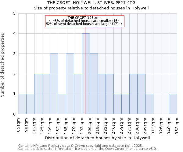 THE CROFT, HOLYWELL, ST IVES, PE27 4TG: Size of property relative to detached houses in Holywell