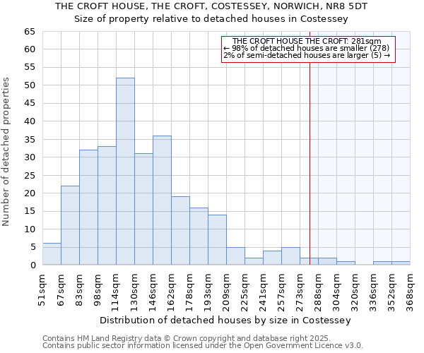 THE CROFT HOUSE, THE CROFT, COSTESSEY, NORWICH, NR8 5DT: Size of property relative to detached houses in Costessey