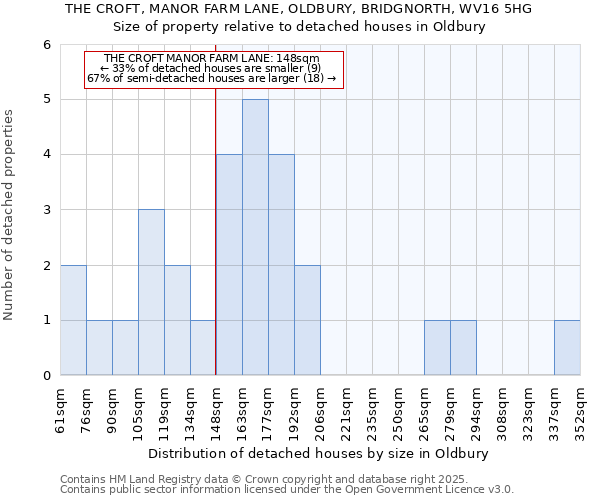 THE CROFT, MANOR FARM LANE, OLDBURY, BRIDGNORTH, WV16 5HG: Size of property relative to detached houses in Oldbury