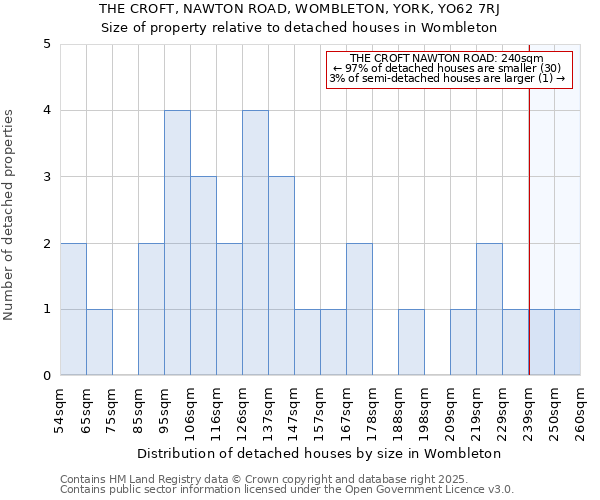 THE CROFT, NAWTON ROAD, WOMBLETON, YORK, YO62 7RJ: Size of property relative to detached houses in Wombleton