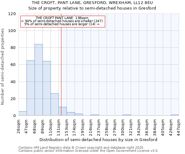 THE CROFT, PANT LANE, GRESFORD, WREXHAM, LL12 8EU: Size of property relative to detached houses in Gresford