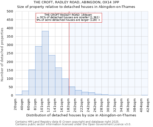 THE CROFT, RADLEY ROAD, ABINGDON, OX14 3PP: Size of property relative to detached houses in Abingdon-on-Thames