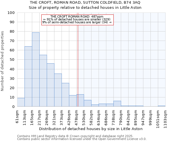 THE CROFT, ROMAN ROAD, SUTTON COLDFIELD, B74 3AQ: Size of property relative to detached houses in Little Aston