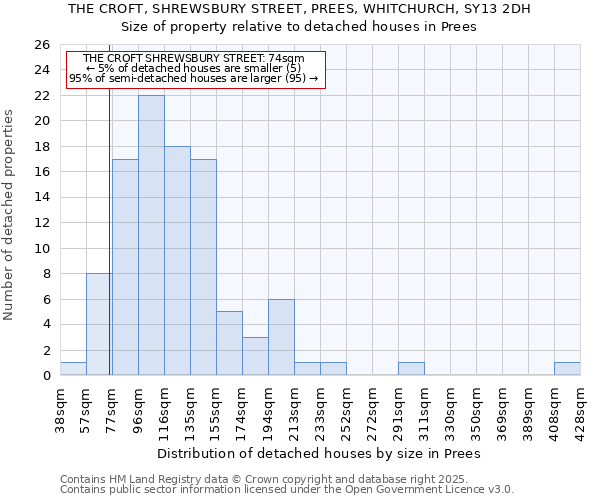 THE CROFT, SHREWSBURY STREET, PREES, WHITCHURCH, SY13 2DH: Size of property relative to detached houses in Prees