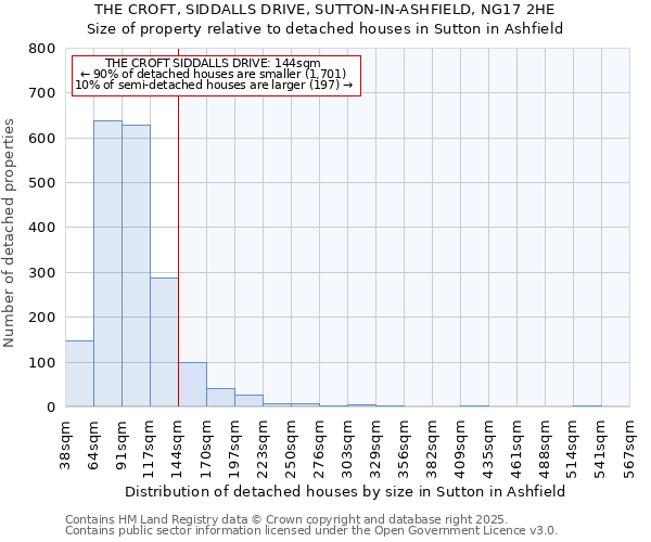 THE CROFT, SIDDALLS DRIVE, SUTTON-IN-ASHFIELD, NG17 2HE: Size of property relative to detached houses in Sutton in Ashfield