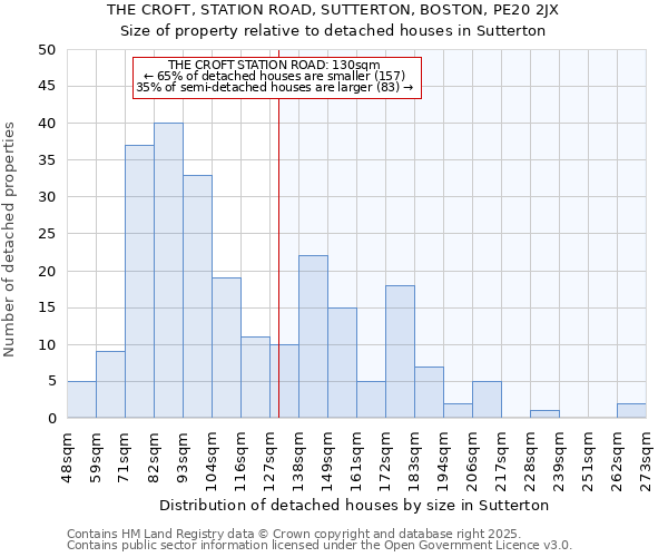 THE CROFT, STATION ROAD, SUTTERTON, BOSTON, PE20 2JX: Size of property relative to detached houses in Sutterton