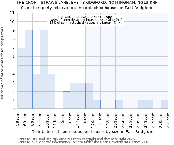 THE CROFT, STRAWS LANE, EAST BRIDGFORD, NOTTINGHAM, NG13 8NF: Size of property relative to detached houses in East Bridgford