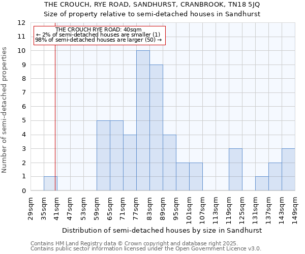 THE CROUCH, RYE ROAD, SANDHURST, CRANBROOK, TN18 5JQ: Size of property relative to detached houses in Sandhurst