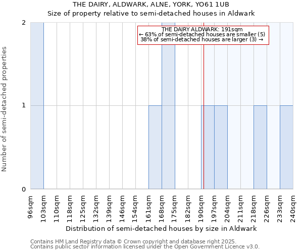 THE DAIRY, ALDWARK, ALNE, YORK, YO61 1UB: Size of property relative to detached houses in Aldwark