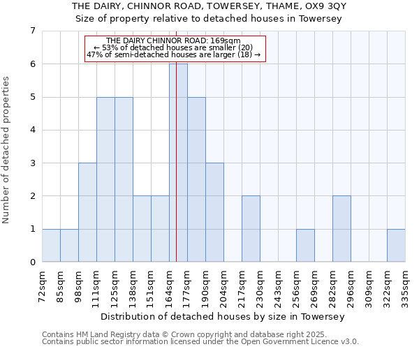 THE DAIRY, CHINNOR ROAD, TOWERSEY, THAME, OX9 3QY: Size of property relative to detached houses in Towersey