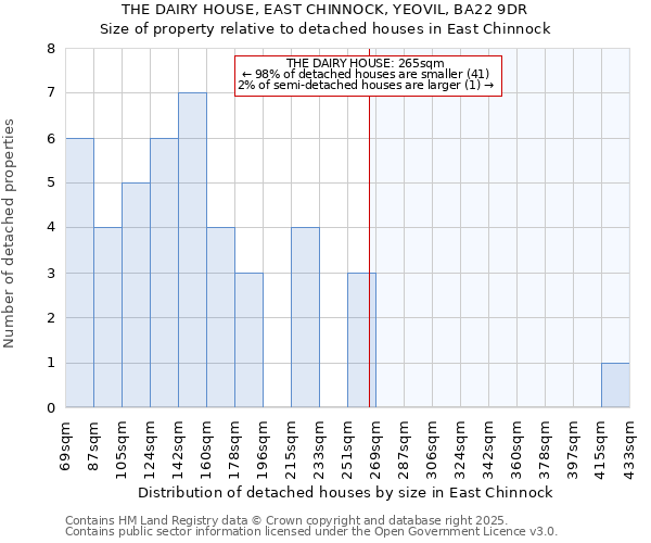 THE DAIRY HOUSE, EAST CHINNOCK, YEOVIL, BA22 9DR: Size of property relative to detached houses in East Chinnock