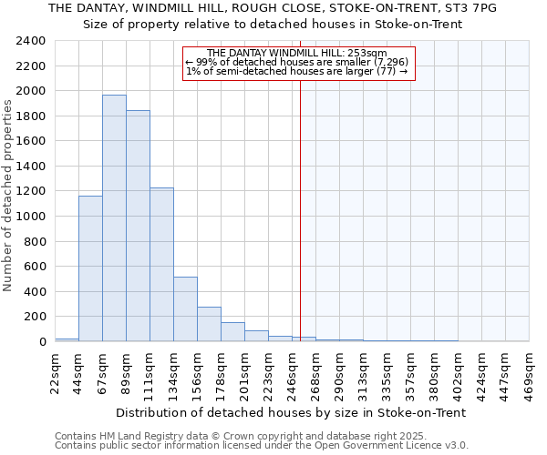 THE DANTAY, WINDMILL HILL, ROUGH CLOSE, STOKE-ON-TRENT, ST3 7PG: Size of property relative to detached houses in Stoke-on-Trent