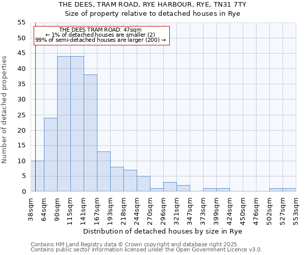 THE DEES, TRAM ROAD, RYE HARBOUR, RYE, TN31 7TY: Size of property relative to detached houses in Rye