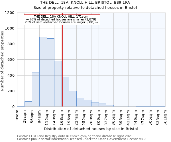 THE DELL, 18A, KNOLL HILL, BRISTOL, BS9 1RA: Size of property relative to detached houses in Bristol