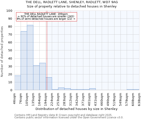 THE DELL, RADLETT LANE, SHENLEY, RADLETT, WD7 9AG: Size of property relative to detached houses in Shenley