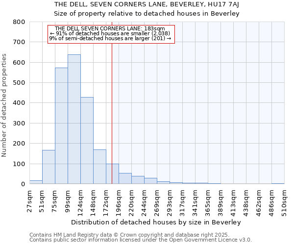 THE DELL, SEVEN CORNERS LANE, BEVERLEY, HU17 7AJ: Size of property relative to detached houses in Beverley