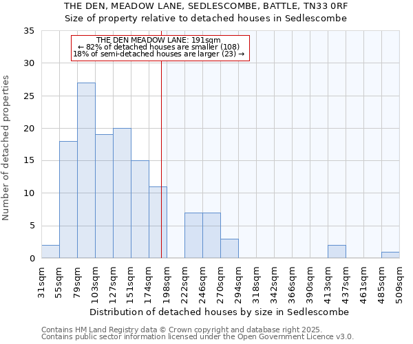 THE DEN, MEADOW LANE, SEDLESCOMBE, BATTLE, TN33 0RF: Size of property relative to detached houses in Sedlescombe