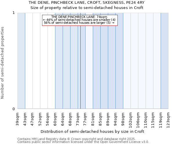 THE DENE, PINCHBECK LANE, CROFT, SKEGNESS, PE24 4RY: Size of property relative to detached houses in Croft