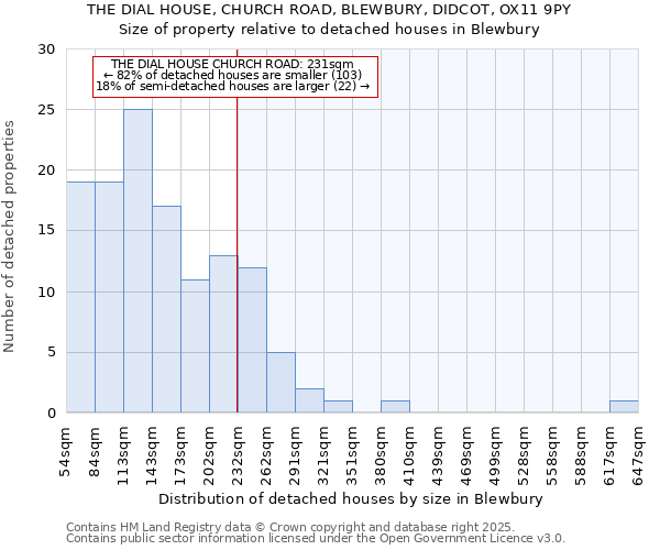 THE DIAL HOUSE, CHURCH ROAD, BLEWBURY, DIDCOT, OX11 9PY: Size of property relative to detached houses in Blewbury