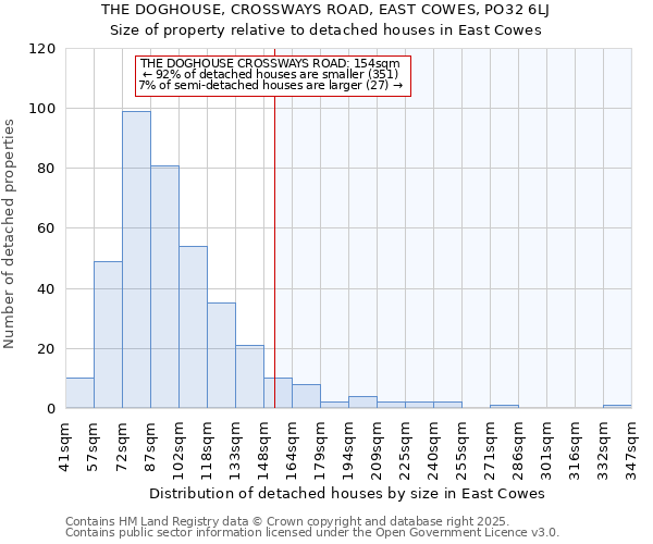 THE DOGHOUSE, CROSSWAYS ROAD, EAST COWES, PO32 6LJ: Size of property relative to detached houses in East Cowes