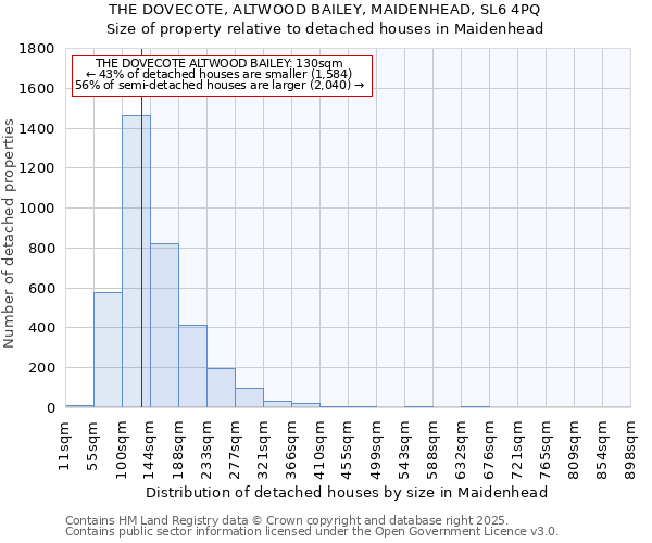 THE DOVECOTE, ALTWOOD BAILEY, MAIDENHEAD, SL6 4PQ: Size of property relative to detached houses in Maidenhead