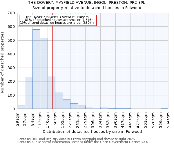 THE DOVERY, MAYFIELD AVENUE, INGOL, PRESTON, PR2 3PL: Size of property relative to detached houses in Fulwood