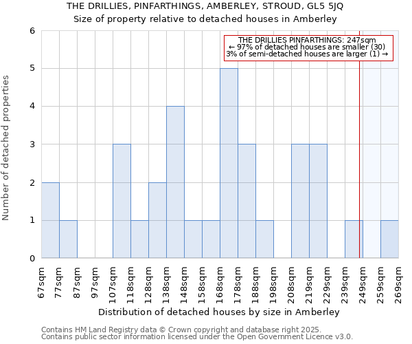 THE DRILLIES, PINFARTHINGS, AMBERLEY, STROUD, GL5 5JQ: Size of property relative to detached houses in Amberley