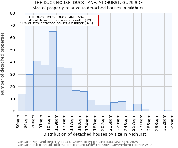 THE DUCK HOUSE, DUCK LANE, MIDHURST, GU29 9DE: Size of property relative to detached houses in Midhurst