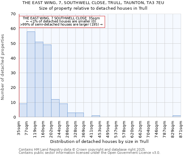 THE EAST WING, 7, SOUTHWELL CLOSE, TRULL, TAUNTON, TA3 7EU: Size of property relative to detached houses in Trull