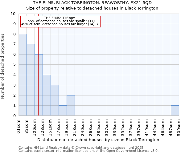 THE ELMS, BLACK TORRINGTON, BEAWORTHY, EX21 5QD: Size of property relative to detached houses in Black Torrington