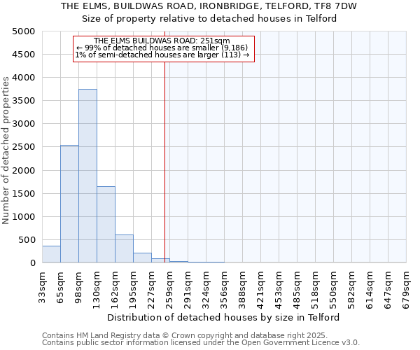 THE ELMS, BUILDWAS ROAD, IRONBRIDGE, TELFORD, TF8 7DW: Size of property relative to detached houses in Telford