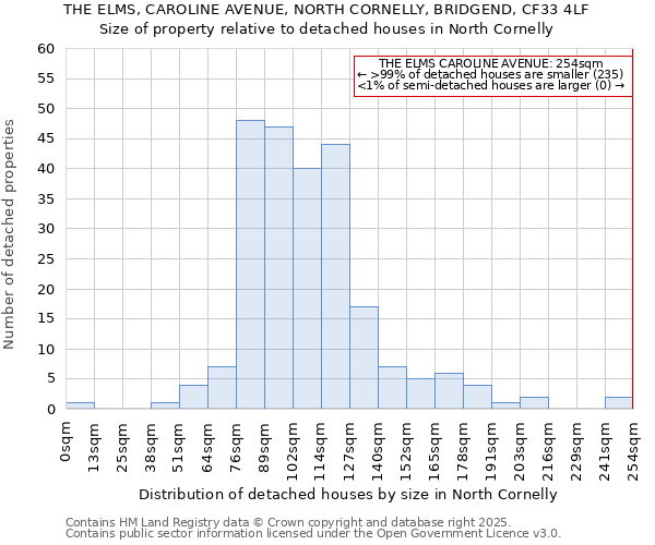 THE ELMS, CAROLINE AVENUE, NORTH CORNELLY, BRIDGEND, CF33 4LF: Size of property relative to detached houses in North Cornelly