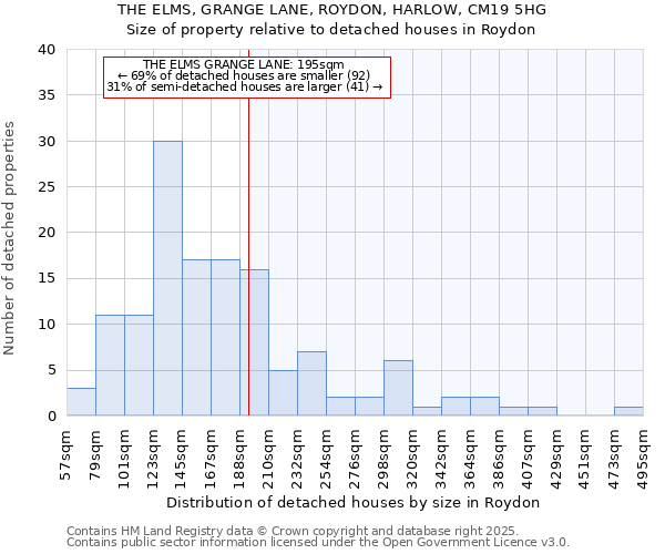 THE ELMS, GRANGE LANE, ROYDON, HARLOW, CM19 5HG: Size of property relative to detached houses in Roydon