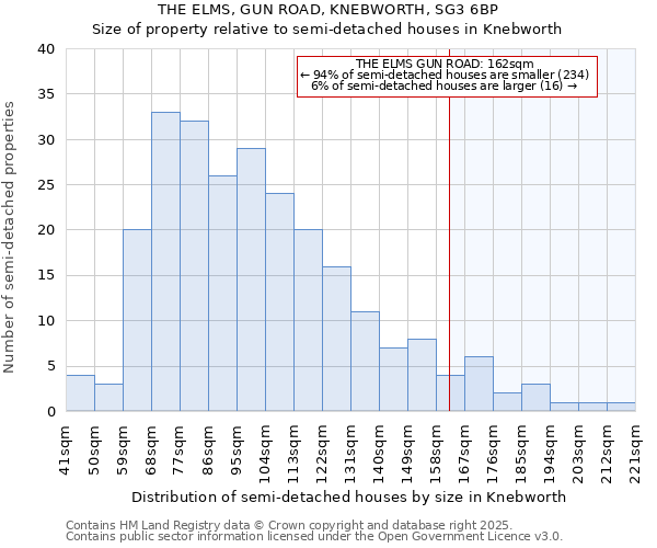 THE ELMS, GUN ROAD, KNEBWORTH, SG3 6BP: Size of property relative to detached houses in Knebworth