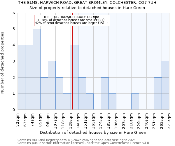 THE ELMS, HARWICH ROAD, GREAT BROMLEY, COLCHESTER, CO7 7UH: Size of property relative to detached houses in Hare Green