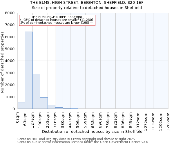 THE ELMS, HIGH STREET, BEIGHTON, SHEFFIELD, S20 1EF: Size of property relative to detached houses in Sheffield