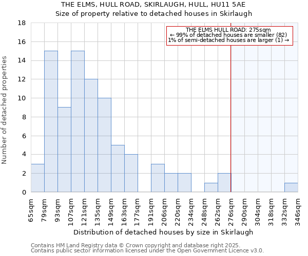 THE ELMS, HULL ROAD, SKIRLAUGH, HULL, HU11 5AE: Size of property relative to detached houses in Skirlaugh