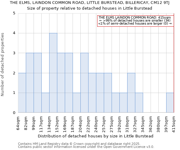 THE ELMS, LAINDON COMMON ROAD, LITTLE BURSTEAD, BILLERICAY, CM12 9TJ: Size of property relative to detached houses in Little Burstead