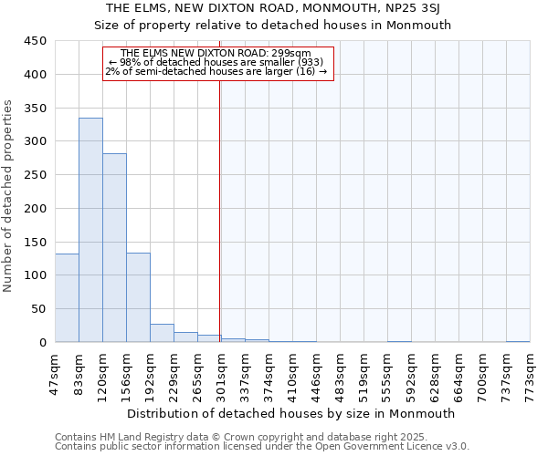 THE ELMS, NEW DIXTON ROAD, MONMOUTH, NP25 3SJ: Size of property relative to detached houses in Monmouth