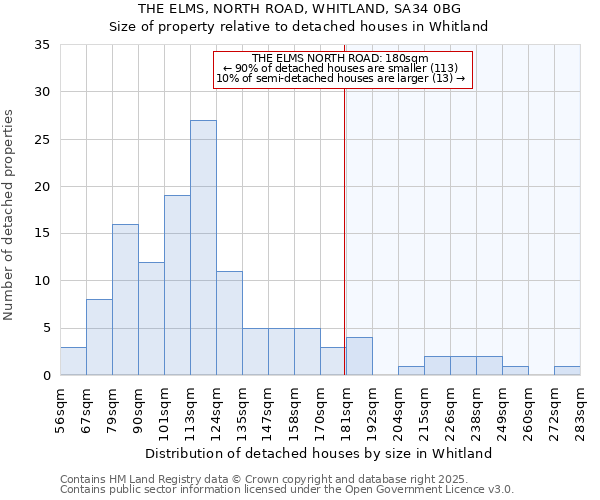 THE ELMS, NORTH ROAD, WHITLAND, SA34 0BG: Size of property relative to detached houses in Whitland