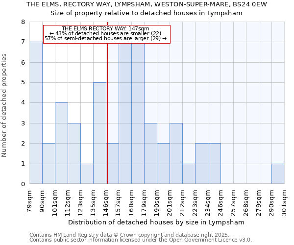 THE ELMS, RECTORY WAY, LYMPSHAM, WESTON-SUPER-MARE, BS24 0EW: Size of property relative to detached houses in Lympsham